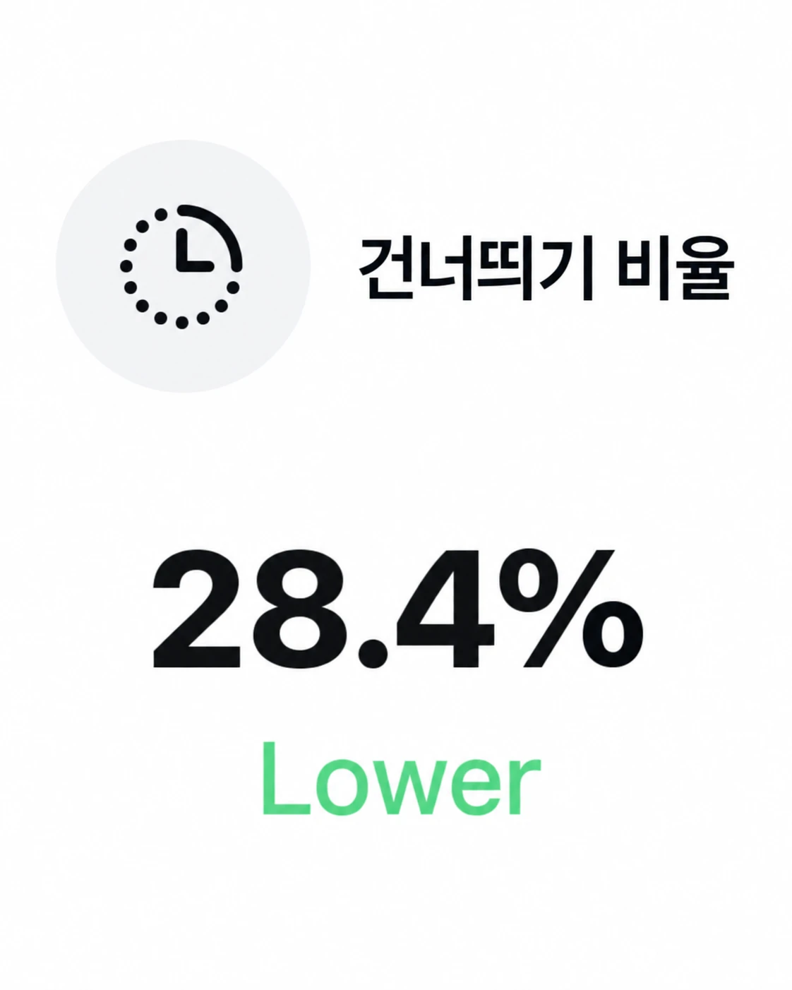 건너뛰기 비율 28.4퍼센트
