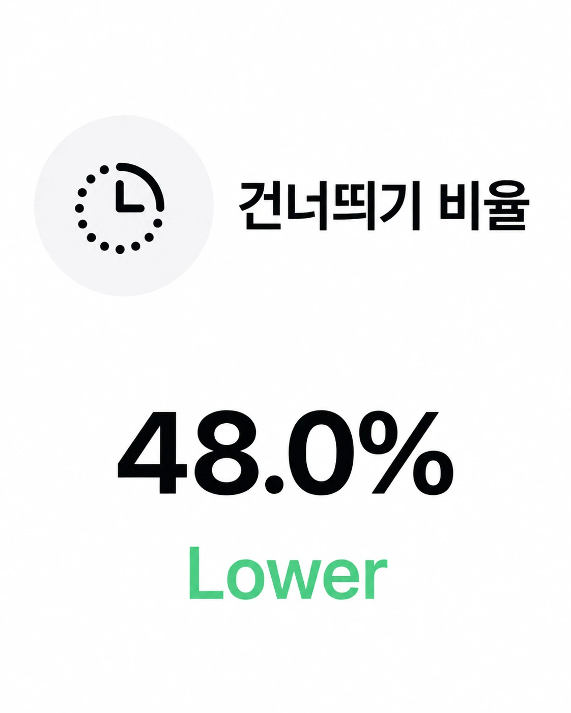 건너뛰기 비율 48퍼센트