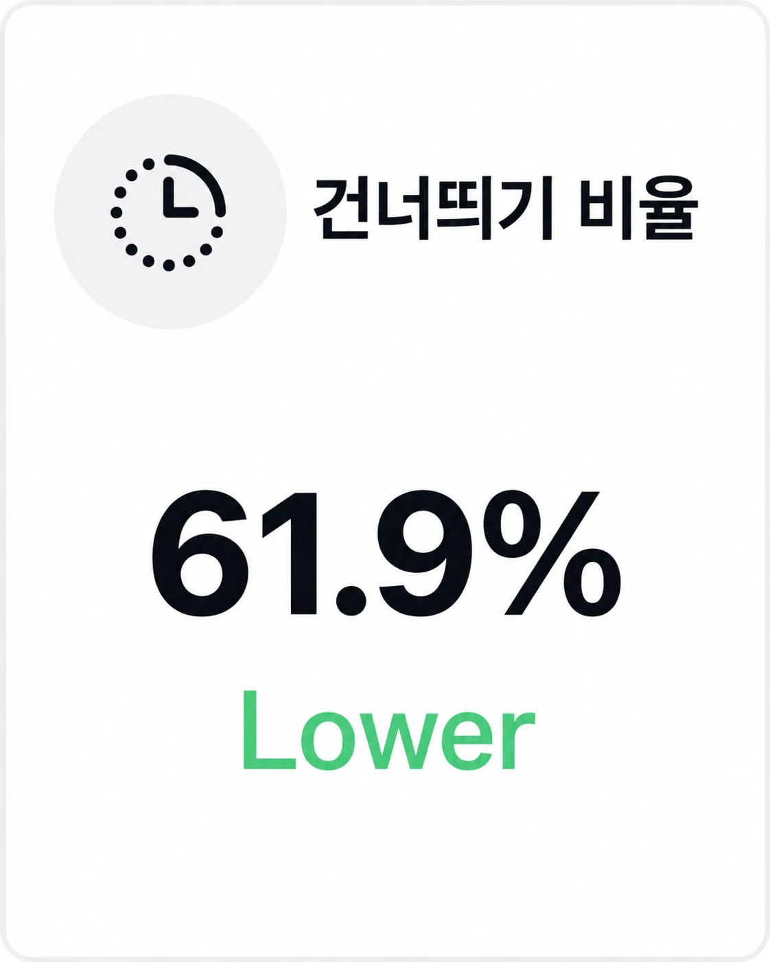 건너뛰기 비율 61.9퍼센트